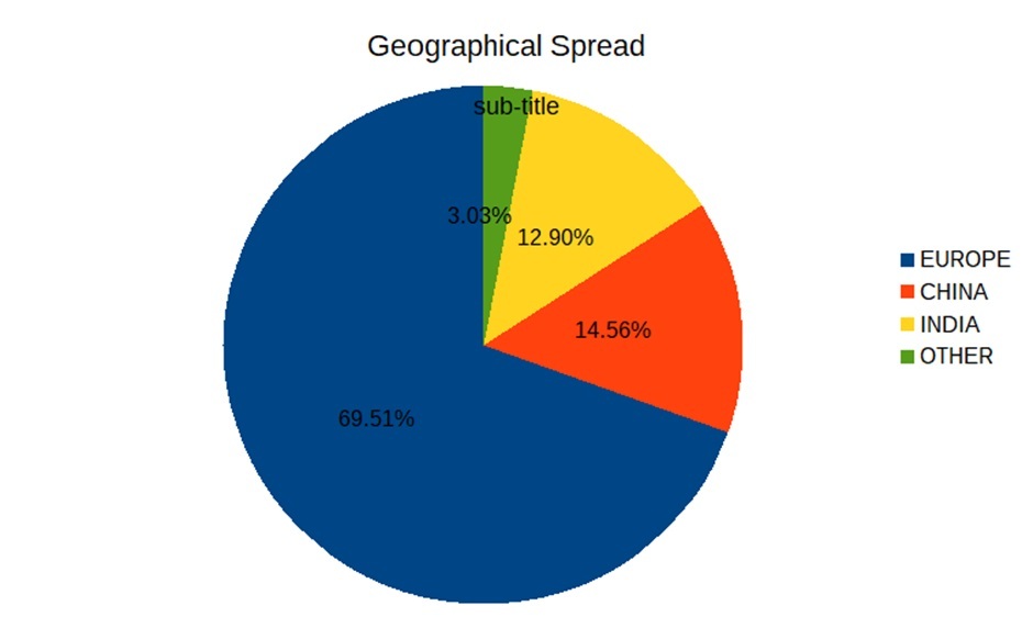 Geographical Spread