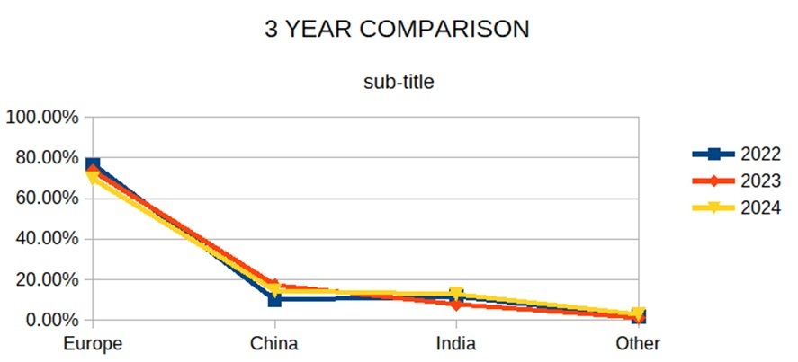 3 Year Comparison